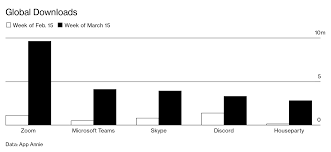 It was first identified in december 2019 in wuhan,. Twitch Discord And Other Gaming Services See Coronavirus Boom Bloomberg