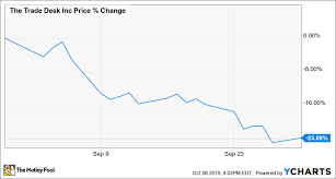 why the trade desk stock fell 24 in september the motley fool