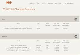 Massive Changes To The Ihg Award Chart Deals We Like