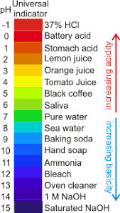 Approximate Ph Of Common Materials Reading Levels Chart Ph Strips