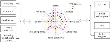 Semantic Illustration Of The Radar Chart And Material