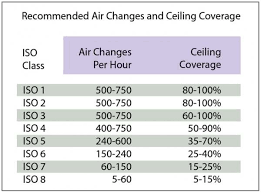 44 Precise Air Changes Per Hour Chart