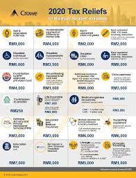 ————— income tax rates — knowledge workers in iskandar malaysia. Infographic Of 2020 Tax Reliefs For Malaysian Resident Individuals Crowe Malaysia Plt