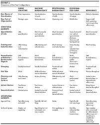 organization design fashion or fit