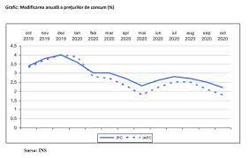 Articole despre rata somajului, someri, ins, romania, somaj, crestere institutul national de statistica. InflaÅ£ia CoboarÄ Spre Punctul Central Al Å£intei Bnr 12 11 2020 Bursa Ro