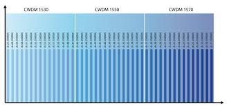 Dwdm Cwdm Integration An Easy To Realize Expansion Of