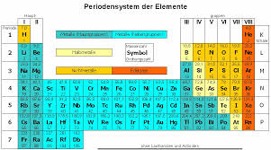 Die mit römischen zahlen i bis viii bezeichnet werden. Periodensystem Mit Den Elementen Und Hauptgruppen Zum Ausdrucken Wie Vor 150 Jahren Das Periodensystem Der Elemente