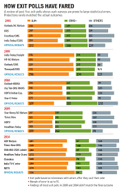 History Hits And Misses Controversies All You Need To Know About Exit Polls Lok Sabha Elections Hindustan Times