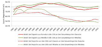 Chcete objevovat kontinentální usa, aljašku, havajské ostrovy, kanadu nebo mexiko? Abbildung Mexiko Und Kanada Anteil Der Importe Aus Usa An Den Download Scientific Diagram