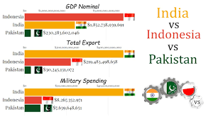 Indonesia and india living comparison. India Vs Indonesia Vs Pakistan Gdp Military Budget Population And Exports All Compared Youtube