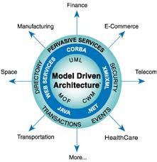 Highly energetic and motivated … a versatile. Model Driven Architecture Mda Object Management Group