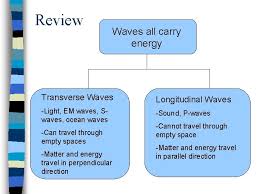 Due to their higher speed, longitudinal waves are first to arrive, followed by, after some time, transverse waves. Ocean Waves Transverse Or Longitudinal