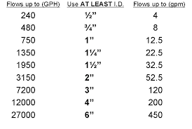 pond pump size pipe hose chart for waterfall faraz