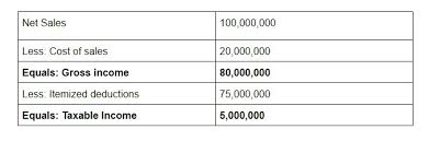The computation report displays the employee wise income tax computation details in the form 16 format. How To Compute Minimum Corporate Income Tax Mcit In The Philippines