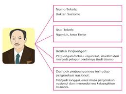 Memelihara kerja sama yang erat dan bermanfaat dengan berbagai organisasi internasional dan regional lain yang memiliki tujuan sama dan mencari kesempatan untuk menjalin. Kunci Jawaban Tema 7 Kelas 5 Sd Hal 44 Sampai 58 Peristiwa Yang Menandai Masa Pergerakan Nasional Halaman All Tribunnewsmaker Com