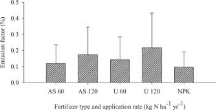 We did not find results for: Stimulus Of Nitrogen Fertilizers And Soil Characteristics On Maize Yield And Nitrous Oxide Emission From Ferric Luvisol In The Guinea Savanna Agro Ecological Zone Of Ghana Sciencedirect