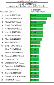 Including comments and the meaning of the name. Buentello Last Name Statistics By Mynamestats Com