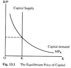 Investment Demand In Macroeconomics An Overview