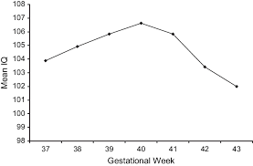 mean full scale iq score by gestational age in completed