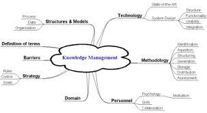 Mind Map Representing The Components Of A Knowledge Management System Download Scientific Diagram