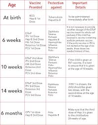 A Comprehensive Age Wise Vaccination Schedule For Your Child