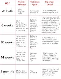 a comprehensive age wise vaccination schedule for your child