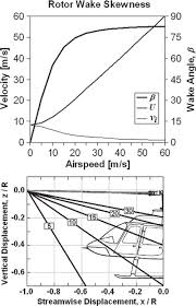 Resultant velocity is calculated by having vector sum of all the different velocities/velocity components in the 3d space acting over a particle. Top Induced Velocity V I Resultant Velocity U And Resultant Download Scientific Diagram