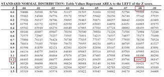 Probability And The Normal Distribution Maths Libguides