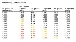 10 Gallons 38 L Of Beer From A Stovetop Boil Part 1 Of 2