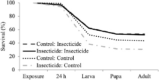 Talk to whichever one you wish and they will get you aboard a boat headed to pest control. Within And Transgenerational Insecticide Stress Effects On Survival Download Scientific Diagram