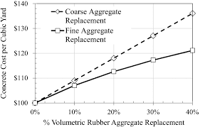 Check spelling or type a new query. Assessment Of Crumb Rubber Concrete For Flexural Structural Members Journal Of Materials In Civil Engineering Vol 26 No 10