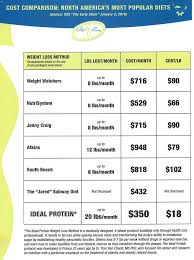 These tasty veggies are full of per current food and drug administration (fda) guidelines, adults should consume at least 50 grams. Ideal Protein Diet Irvine Ca Ideal Protein Orange County Ca