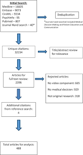 Video Based Patient Decision Aids A Scoping Review Sciencedirect