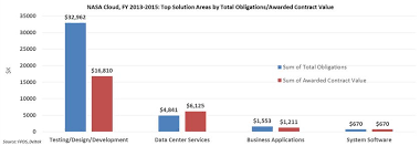 Market Analysis Article Nasa Cloud Computing In Three