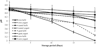 Camels form the genus camelus. An In Vitro Assessment Of Antifungal And Antibacterial Activity Of Cow Camel Ewe And Goat Milk Kefir And Probiotic Yogurt Springerlink