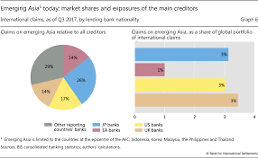 The asian financial crisis of 1997 affected many asian countries, including south korea, thailand, malaysia, indonesia, singapore, and the philippines. Common Lenders In Emerging Asia Their Changing Roles In Three Crises