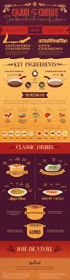 New Orleans Cuisine Cajun Vs Creole Food Visual Ly Creole Recipes Cajun Recipes Creole Cuisine