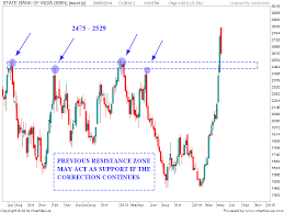 Stock Market Chart Analysis Sbi Chart Analysis