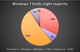 Windows By The Numbers Windows 10 Hits Late Wall Stalls