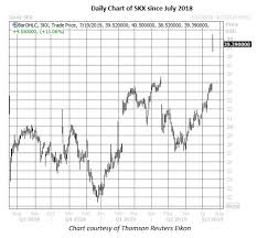 call volume soars as skechers stock gaps higher