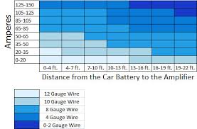 Timeless Car Wire Size Chart Car Wire Size Chart Amperage