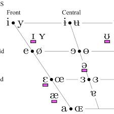 Pronunciation errors by japanese speakers of english usually occur in vowels and consonants that are not found in japanese (i.e., the ones shown in blue). International Phonetic Alphabet Chart Of Vowels Showing Underlined In Download Scientific Diagram
