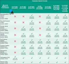 Compatibilite Kaspersky Endpoint Security Avec Windows 10 Et Server 2019 Windowsfacile Fr