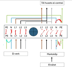 Image result for site:byggahus.se elcentral inkoppling