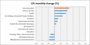 Calculations are based on the average annual cpi data in the u.s. Cpi Indices Monthly Inflation Rate By Coicop Groups January 2020 Download Scientific Diagram