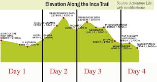 elevation along the inca trail inka trail machu picchu travel