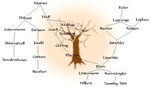 Image result for genealogy