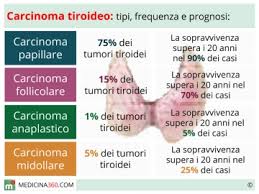 Gli ormoni che produce svolgono un ruolo fondamentale nel governare il metabolismo corporeo e il funzionamento di organi. Tiroidite Di Hashimoto Sintomi Cause Dieta Cura E Conseguenze