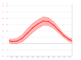45 f kiel airport station | report. Kiel Climate Average Temperature Weather By Month Kiel Weather Averages Climate Data Org