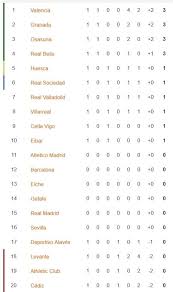 Urmăreşte clasamentele din laliga 2020/2021, total şi acasă/deplasare, precum şi forma (ultimele 5 meciuri) din laliga 2020/2021. Hasil Dan Klasemen Sementara Pekan 1 La Liga Spanyol Valencia Perkasa Bolatimes Com